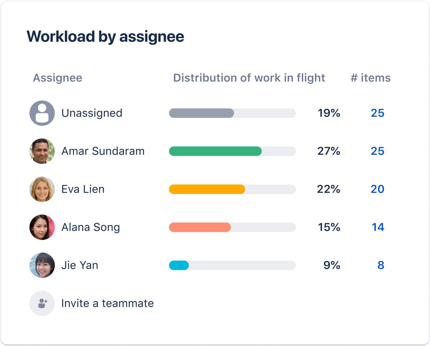 Tasks by assignee